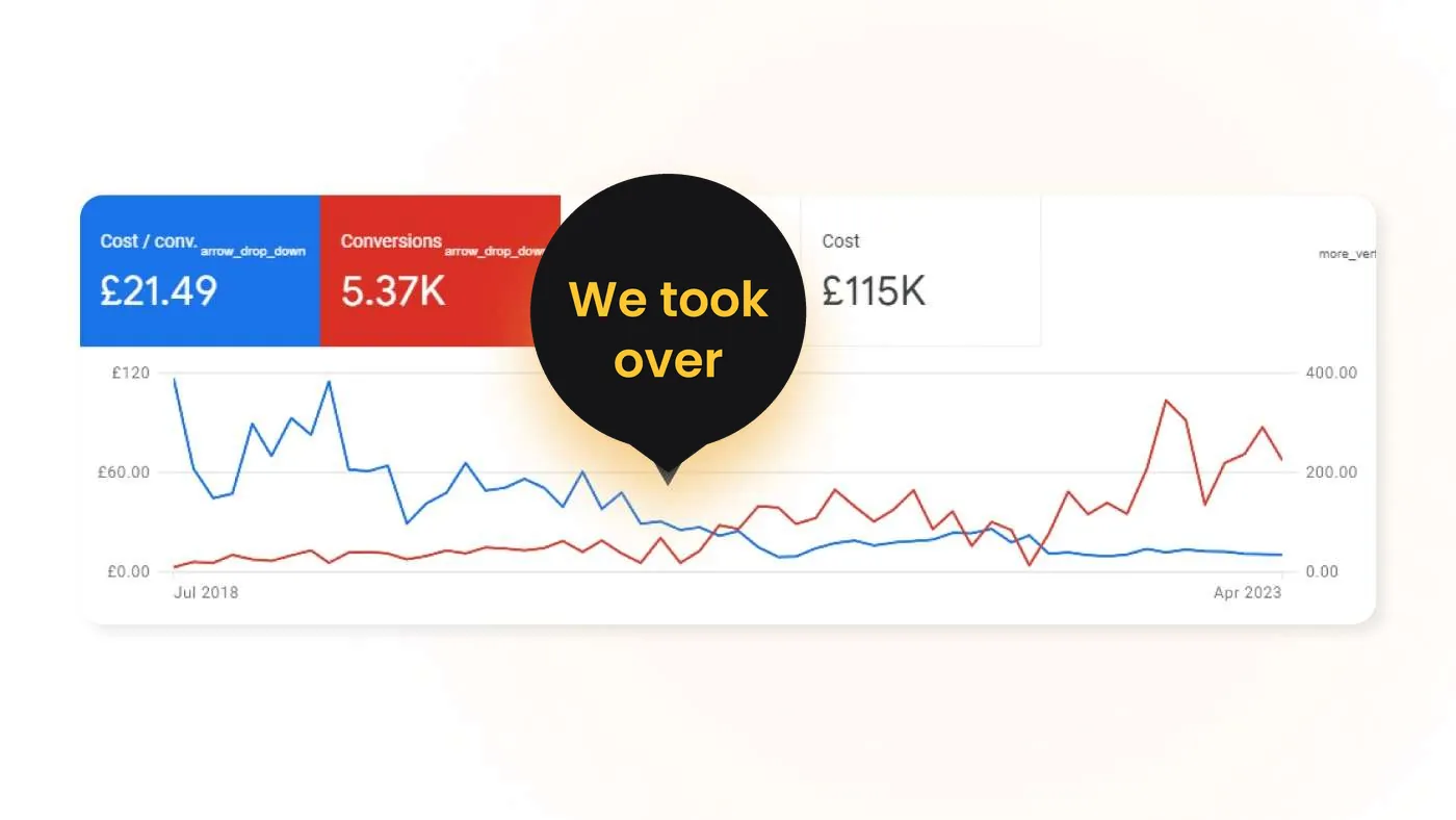 Google Ads cost per conversion falling and conversions rising for Clements Solicitors after we took over