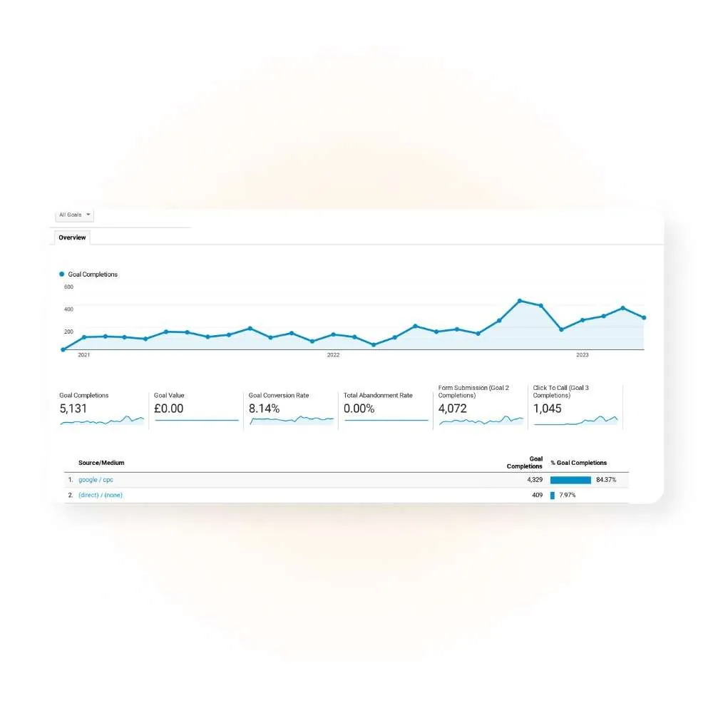 Clements Solicitors Google Analytics results