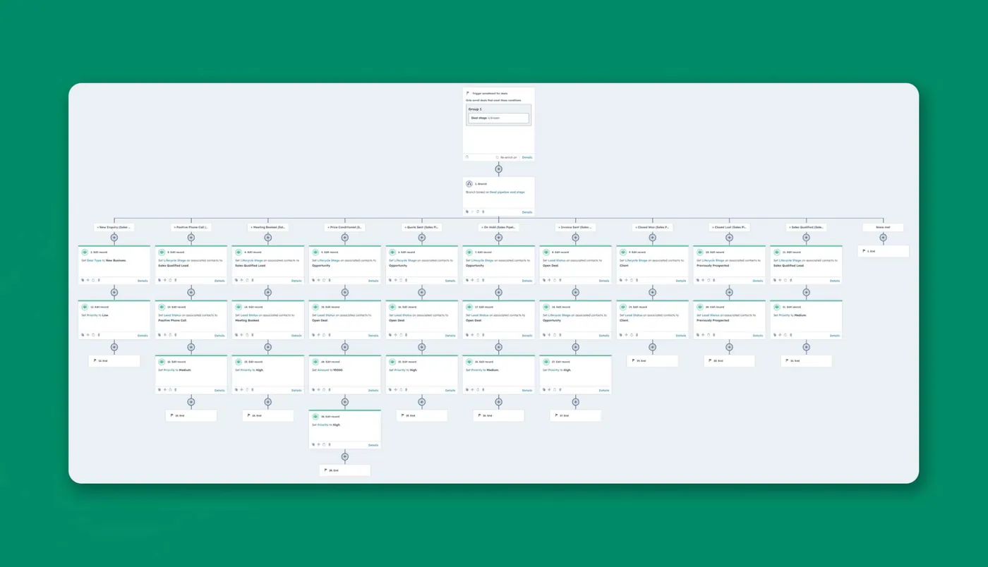 A Liquid Gold deal stage workflow in HubSpot
