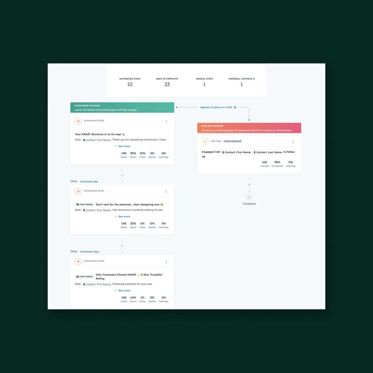A SMART® automated email sequence in HubSpot with its results