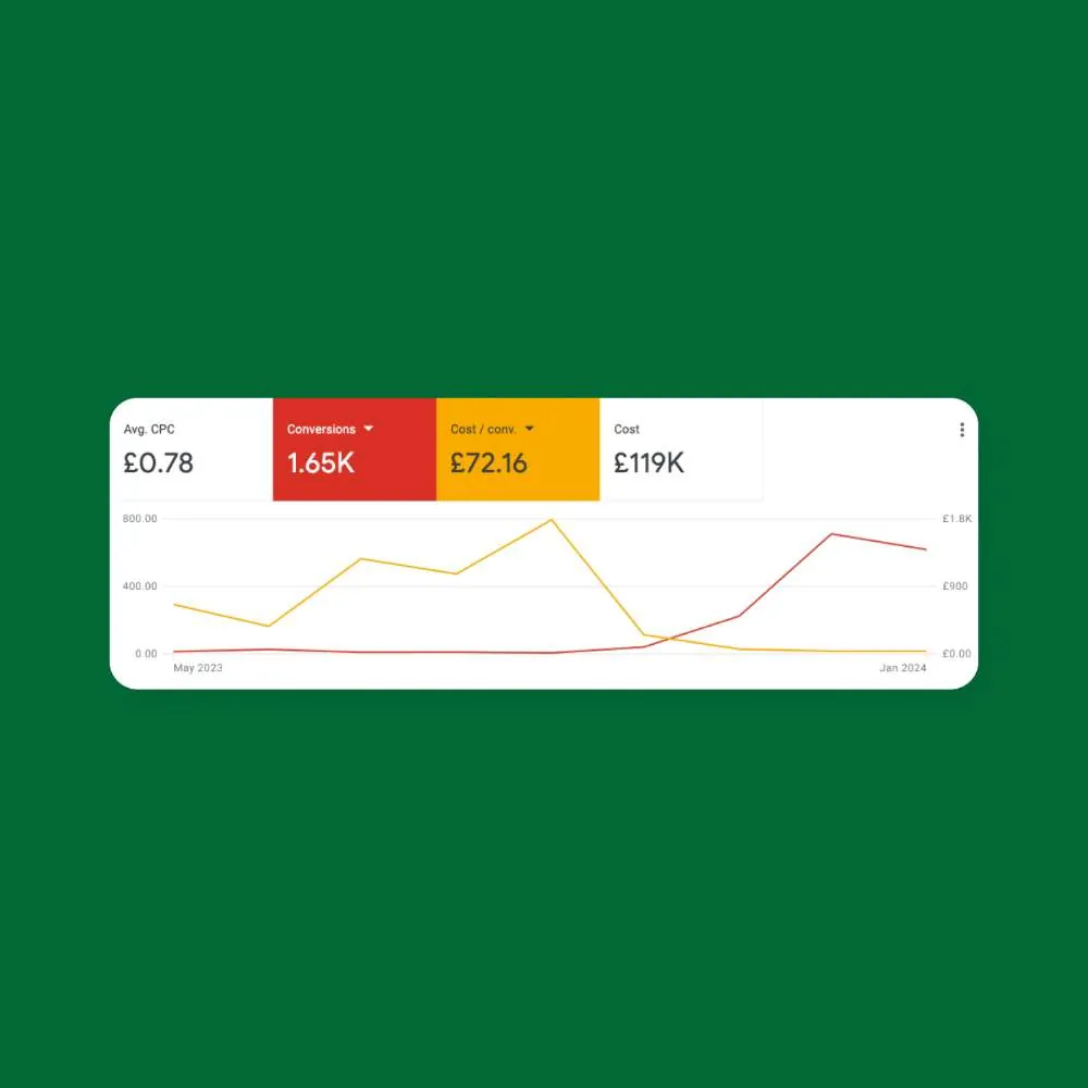 A SMART® Google Ads results summary