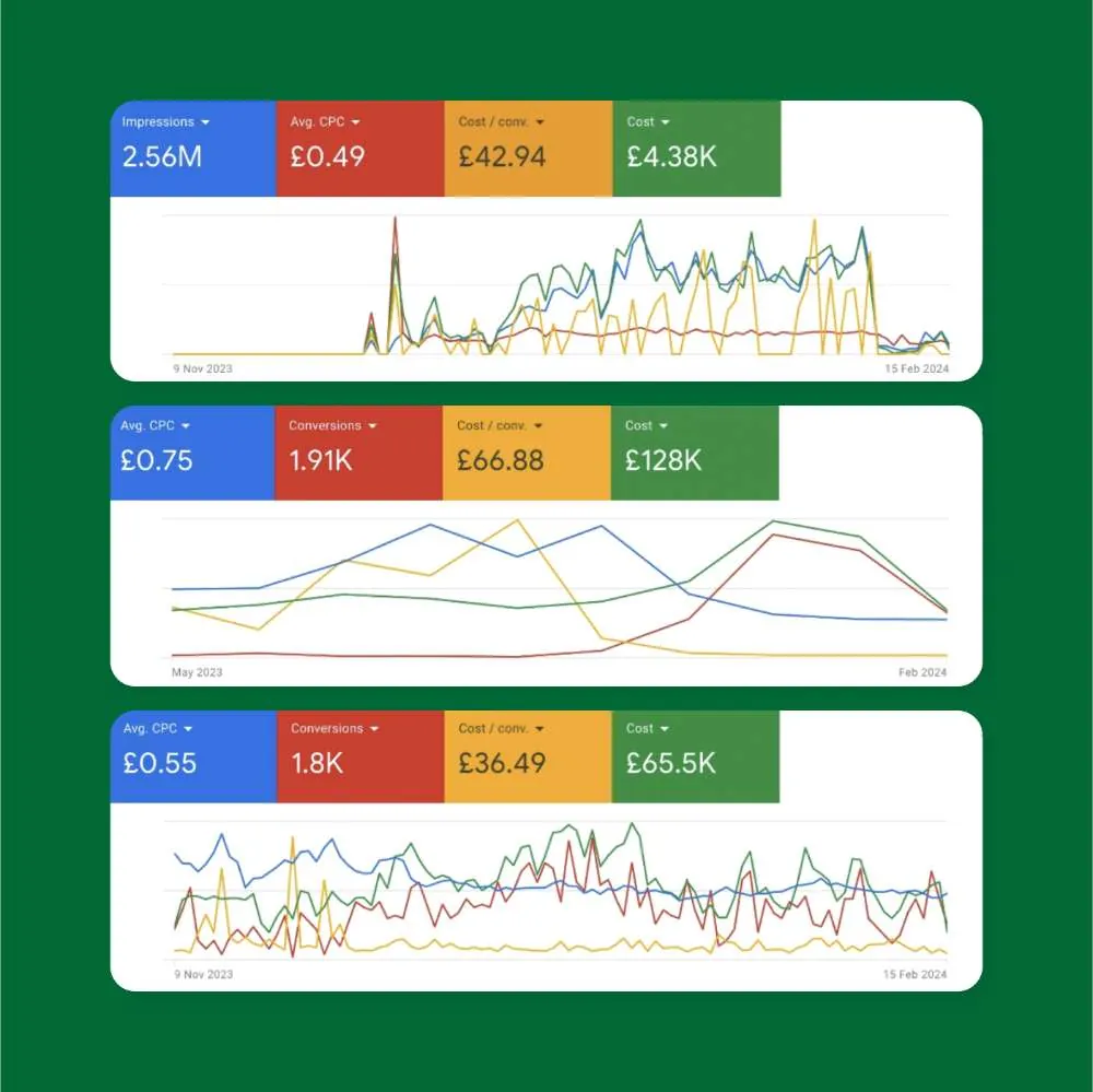 SMART® Google Ads results over time