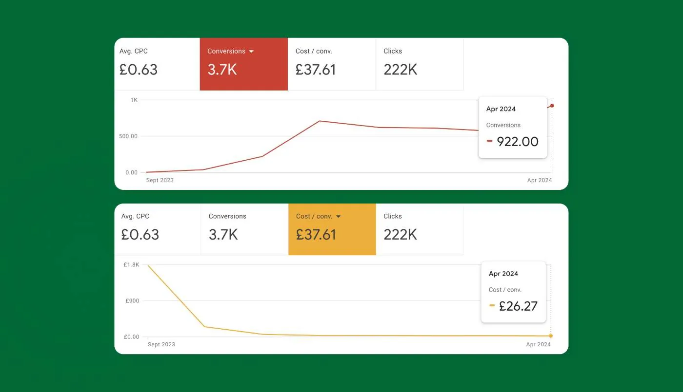 SMART® Google Ads charts: conversions rising to 922 a month as the cost per conversion falls