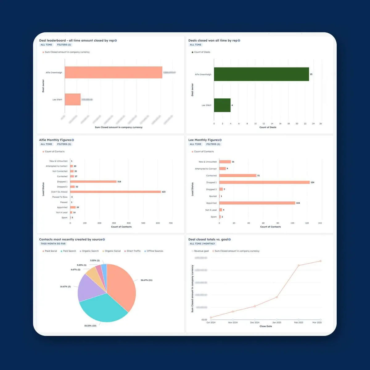 The Top Up Loft Insulation sales dashboard in HubSpot