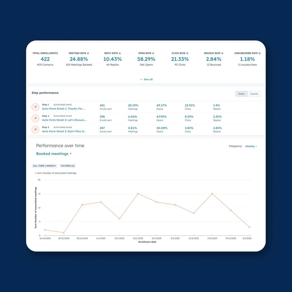 Top Up Loft Insulation follow-up sequence results in HubSpot